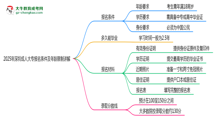 2025年深圳成人大專報名條件及年齡限制詳解思維導圖