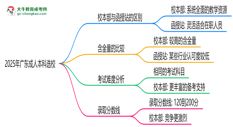 2025年報廣東成人本科選校本部or函授站？區(qū)別解析思維導(dǎo)圖