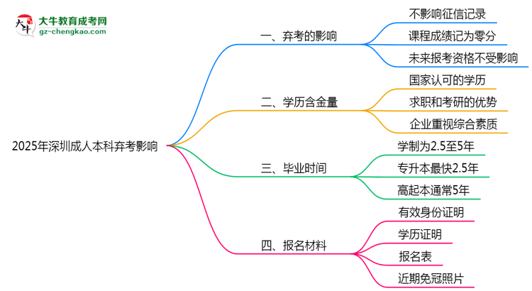 2025年深圳成人本科棄考是否影響征信記錄？思維導(dǎo)圖