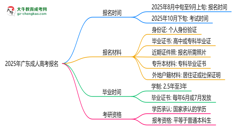 2025年廣東成人高考報名是否全年開放？時間限制思維導圖