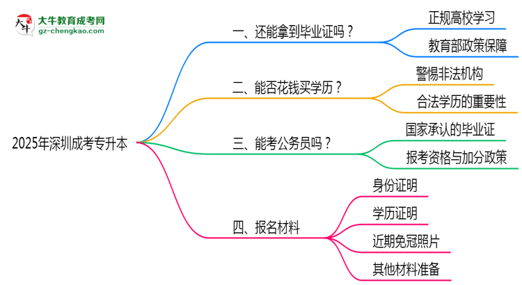 2025年深圳成考專升本函授機(jī)構(gòu)跑路如何補(bǔ)辦畢業(yè)證？思維導(dǎo)圖