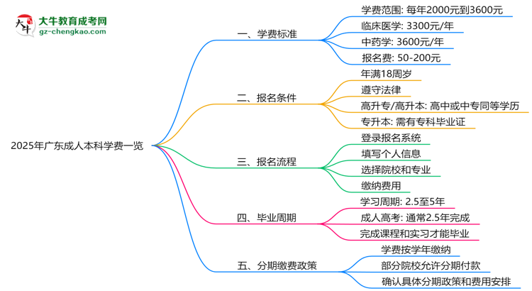 2025年廣東成人本科學費一覽：總費用+分期政策說明思維導(dǎo)圖