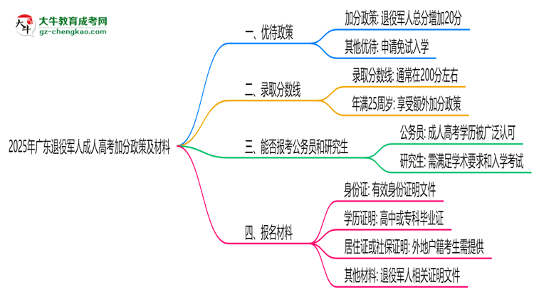 2025年廣東退役軍人成人高考加分政策及材料思維導(dǎo)圖