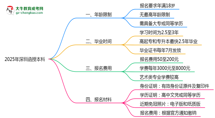 2025年深圳函授本科年齡限制：最低多少歲可報(bào)？思維導(dǎo)圖