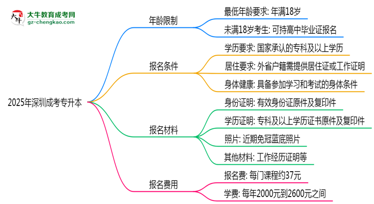 2025年深圳成考專升本年齡限制：最低多少歲可報(bào)？思維導(dǎo)圖