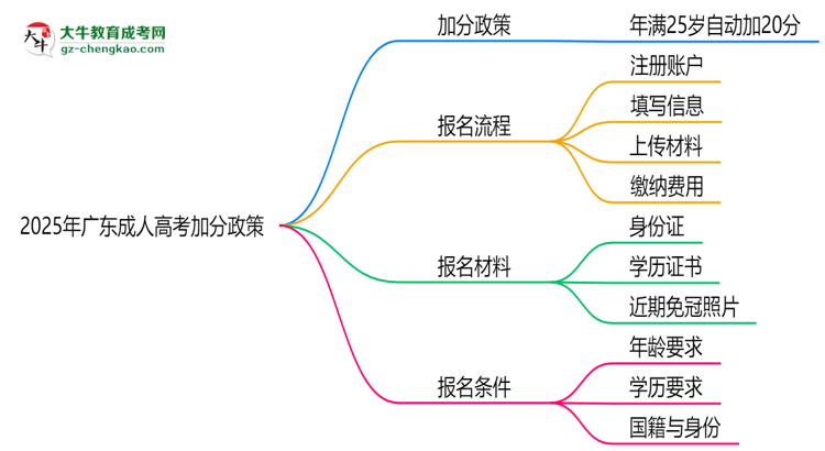 2025年廣東成人高考加分政策：25歲自動加20分？思維導(dǎo)圖