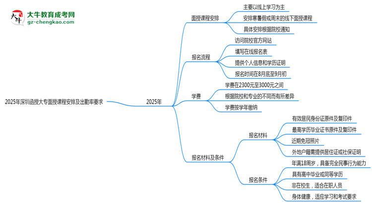 2025年深圳函授大專面授課程安排及出勤率要求思維導圖