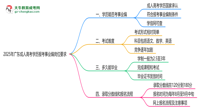 2025年廣東成人高考學(xué)歷報(bào)考事業(yè)編崗位要求思維導(dǎo)圖