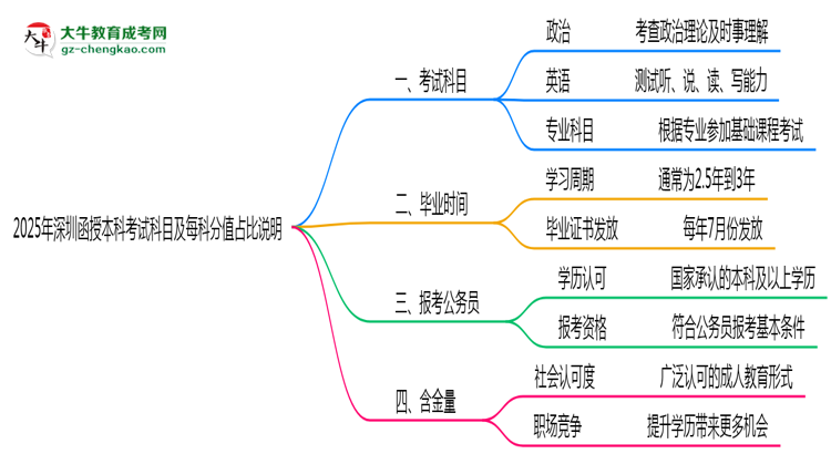 2025年深圳函授本科考試科目及每科分值占比說明思維導圖