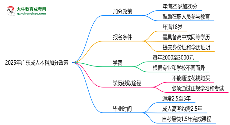 2025年廣東成人本科加分政策：25歲自動加20分？思維導(dǎo)圖