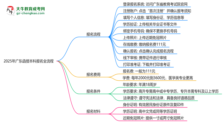 2025年廣東函授本科報(bào)名全流程（附官網(wǎng)操作截圖）思維導(dǎo)圖