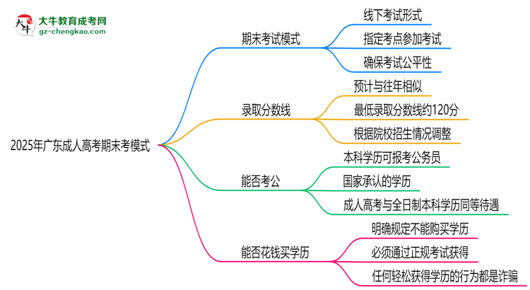 2025年廣東成人高考期末考模式：線上or線下？思維導(dǎo)圖