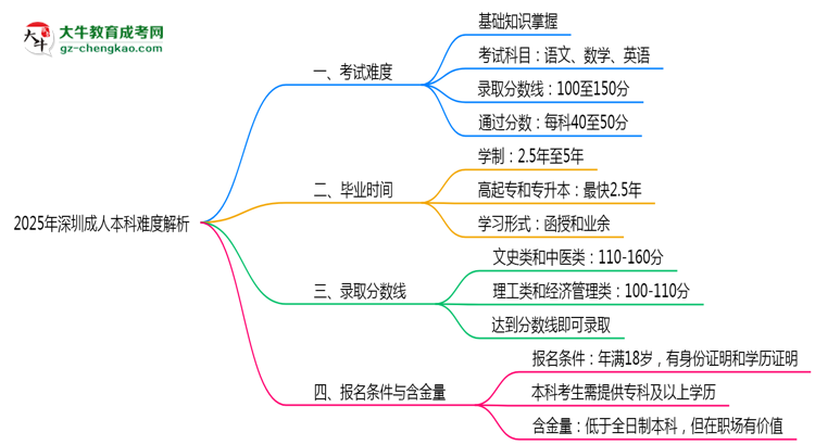 2025年深圳成人本科難度解析：通過率有多高？思維導(dǎo)圖