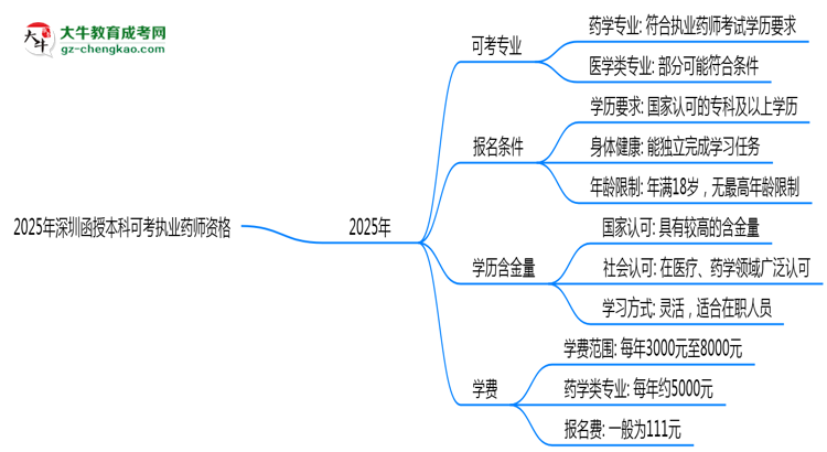 2025年深圳函授本科哪些專業(yè)可考執(zhí)業(yè)藥師資格？思維導(dǎo)圖