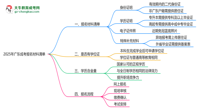 2025年廣東成考報(bào)名材料清單（附模板下載鏈接）思維導(dǎo)圖