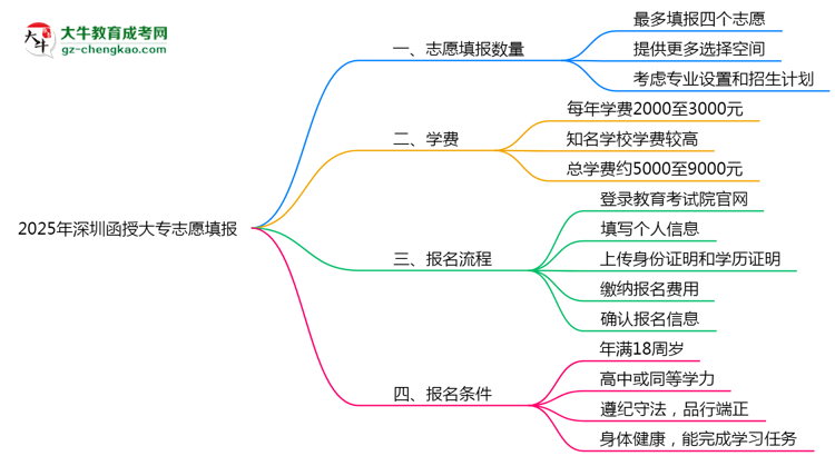 2025年深圳函授大專志愿填報數(shù)量及修改規(guī)則思維導(dǎo)圖