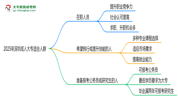2025年深圳哪些人適合報(bào)成人大專？3類人群推薦思維導(dǎo)圖