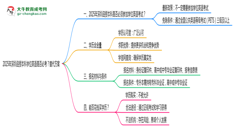 2025年深圳函授本科學(xué)位英語是否必考？替代方案思維導(dǎo)圖