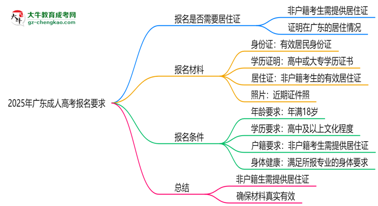 2025年廣東非戶籍生成人高考報名需居住證嗎？思維導圖