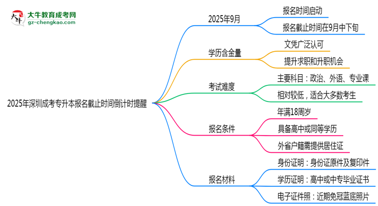 2025年深圳成考專升本報(bào)名截止時(shí)間倒計(jì)時(shí)提醒思維導(dǎo)圖