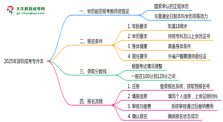 2025年深圳成考專升本文憑能考教師資格證嗎？思維導圖