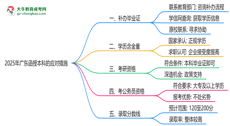 2025年廣東函授本科函授機構(gòu)倒閉如何補辦畢業(yè)證？思維導(dǎo)圖