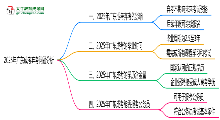 2025年廣東成考棄考會禁考一年？官方回應思維導圖