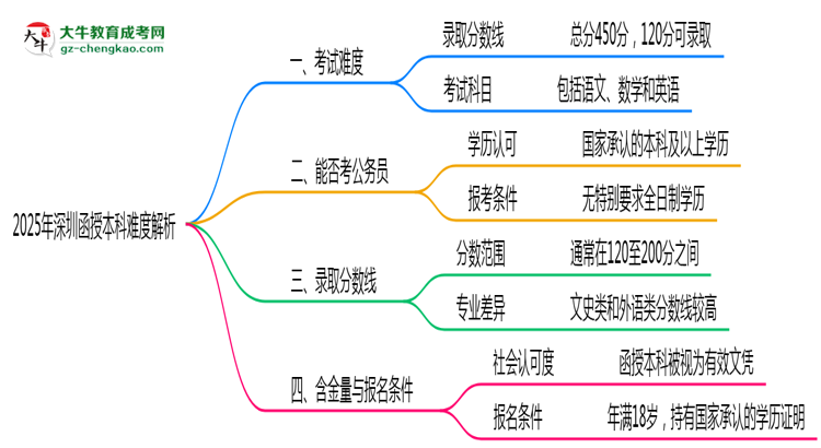 2025年深圳函授本科難度解析：通過(guò)率有多高？思維導(dǎo)圖