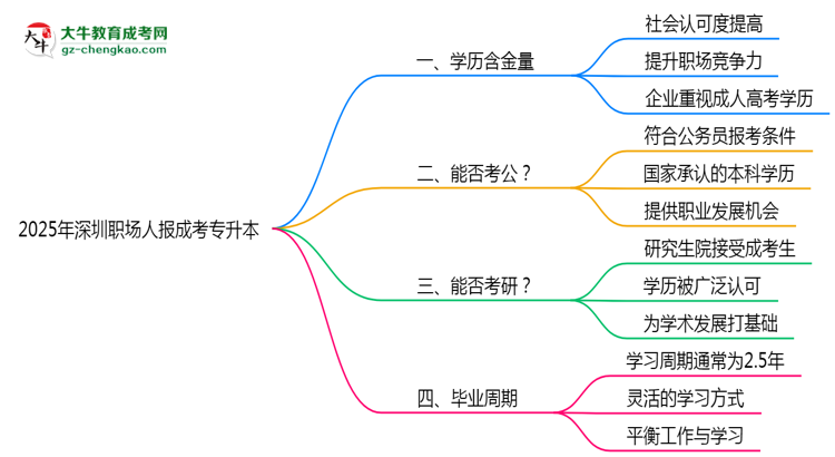 2025年深圳職場(chǎng)人報(bào)成考專升本值不值？含金量對(duì)比思維導(dǎo)圖