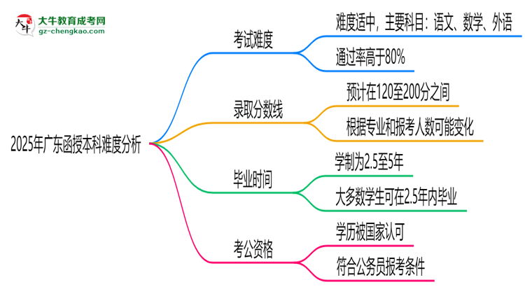 2025年廣東函授本科難度分析:通過率超70%?思維導圖