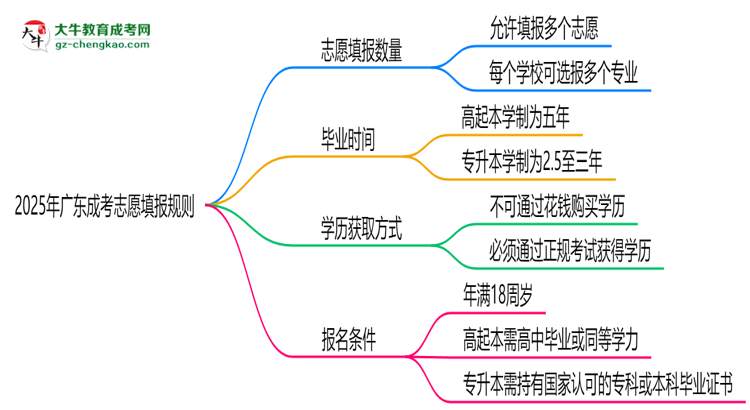 2025年廣東成考志愿填報(bào)數(shù)量及修改規(guī)則思維導(dǎo)圖