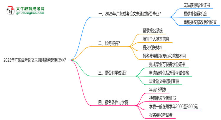 2025年廣東成考論文未通過能否延期畢業(yè)？思維導(dǎo)圖