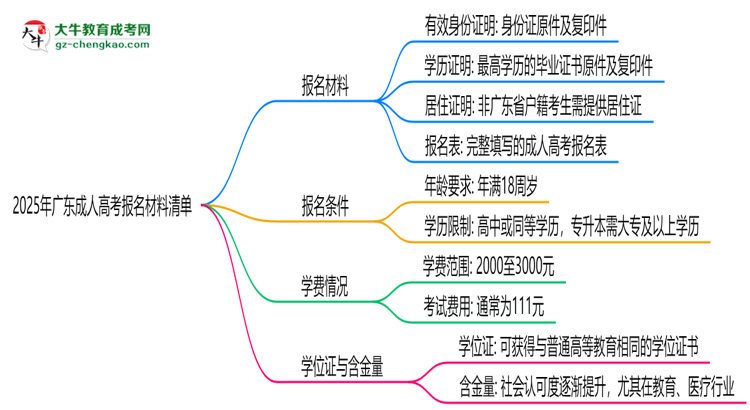 2025年廣東成人高考報(bào)名材料清單（附模板下載鏈接）思維導(dǎo)圖