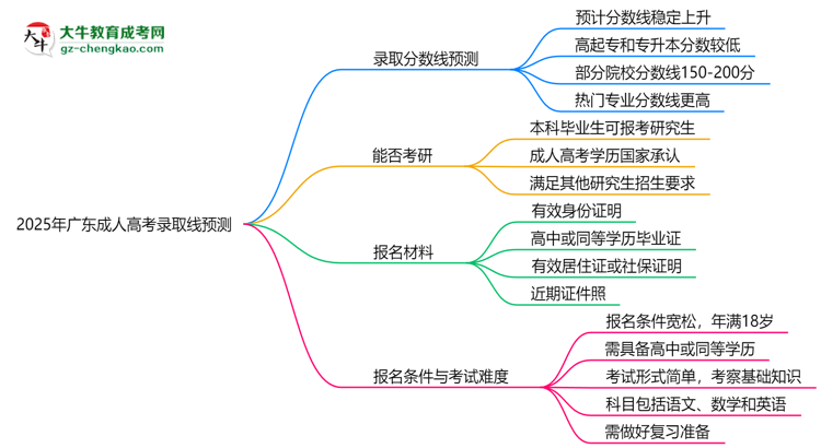 2025年廣東成人高考錄取線預(yù)測(cè)：各院校最低分對(duì)比思維導(dǎo)圖
