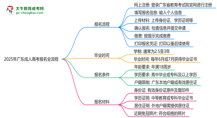 2025年廣東成人高考報(bào)名全流程（附官網(wǎng)操作截圖）思維導(dǎo)圖