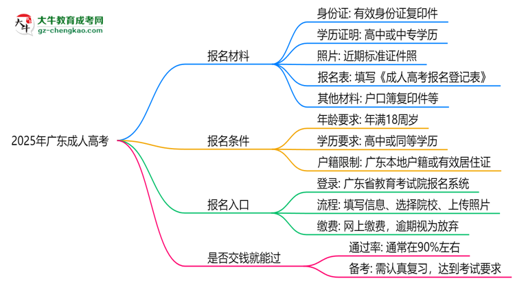 2025年廣東成人高考是否交錢就能過？通過率真相思維導(dǎo)圖