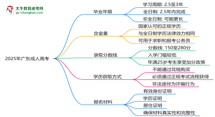 2025年廣東成人高考最快多久拿證？畢業(yè)年限解析思維導(dǎo)圖