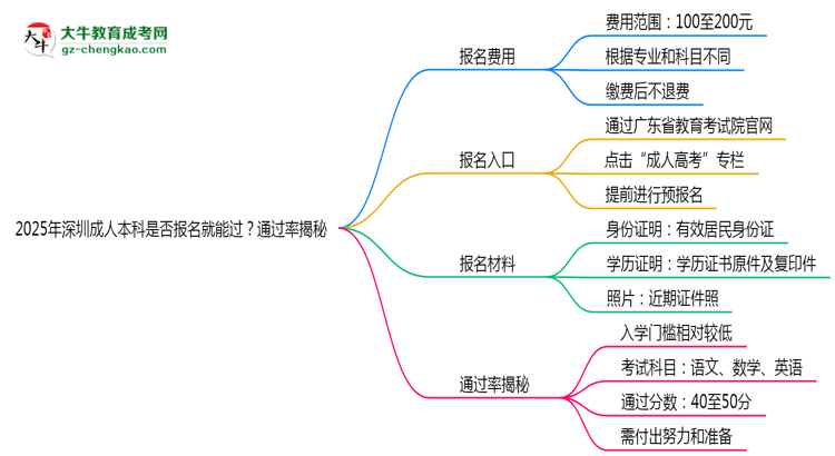 2025年深圳成人本科是否報(bào)名就能過？通過率揭秘思維導(dǎo)圖