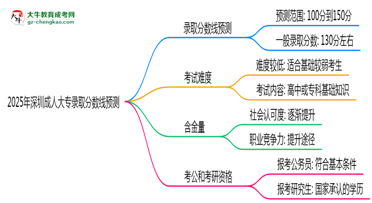 2025年深圳成人大專(zhuān)錄取分?jǐn)?shù)線預(yù)測(cè)：最低多少分？思維導(dǎo)圖