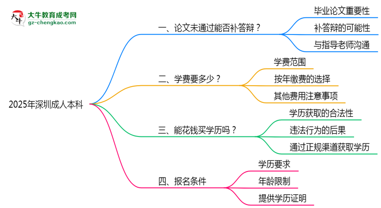 2025年深圳成人本科論文未通過(guò)能否補(bǔ)答辯？思維導(dǎo)圖