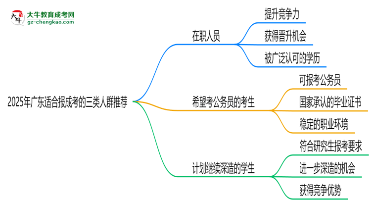 2025年廣東適合報(bào)成考的三類人群推薦思維導(dǎo)圖