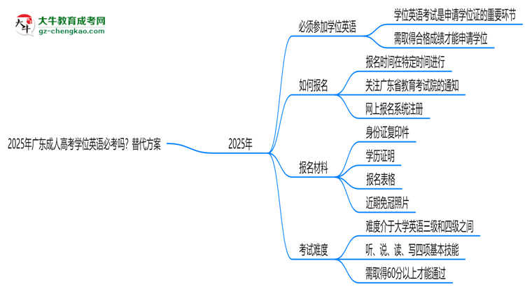 2025年廣東成人高考學(xué)位英語必考嗎？替代方案思維導(dǎo)圖