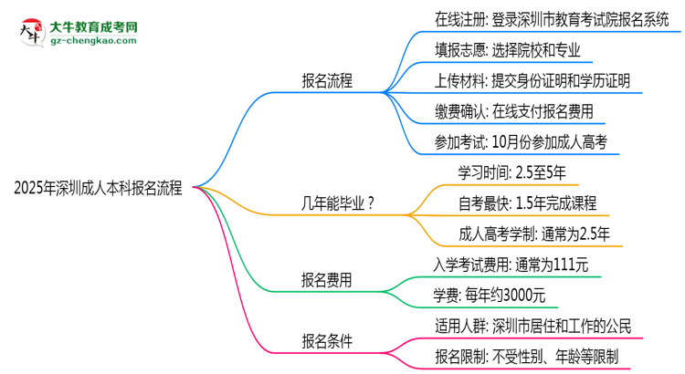 2025年深圳成人本科報名流程：從注冊到繳費全指南思維導圖