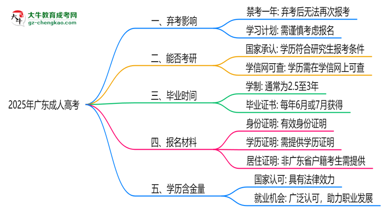 2025年廣東成人高考棄考會禁考一年？官方回應(yīng)思維導(dǎo)圖