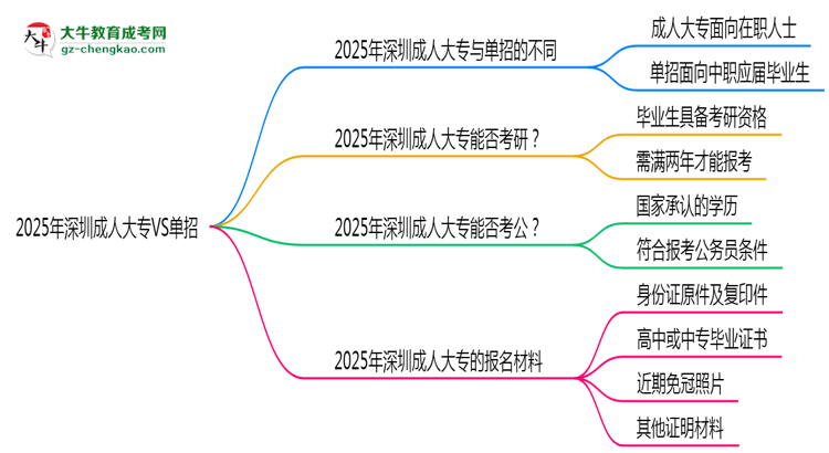 2025年深圳成人大專VS單招：適合人群區(qū)別對比思維導(dǎo)圖