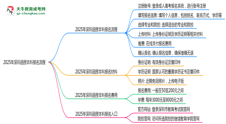 2025年深圳函授本科報(bào)名流程：從注冊到繳費(fèi)全指南思維導(dǎo)圖