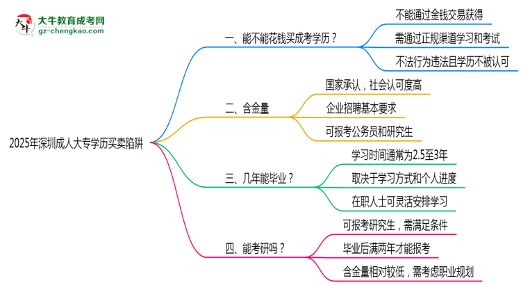 2025年深圳成人大專學歷買賣陷阱！官方嚴查警告思維導圖