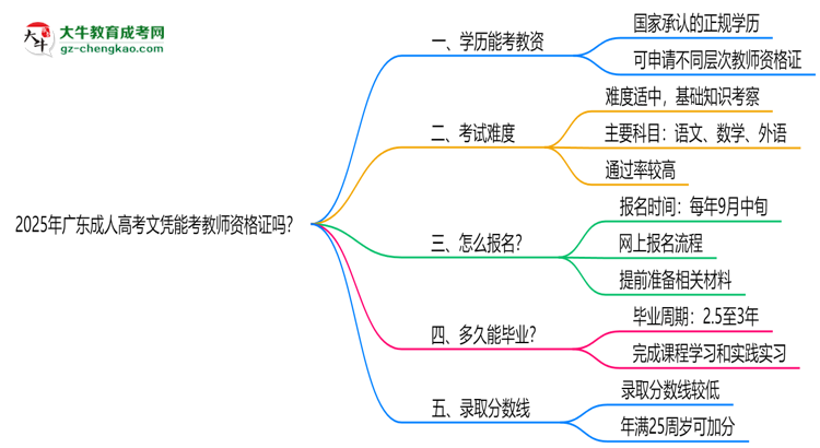 2025年廣東成人高考文憑能考教師資格證嗎？思維導(dǎo)圖