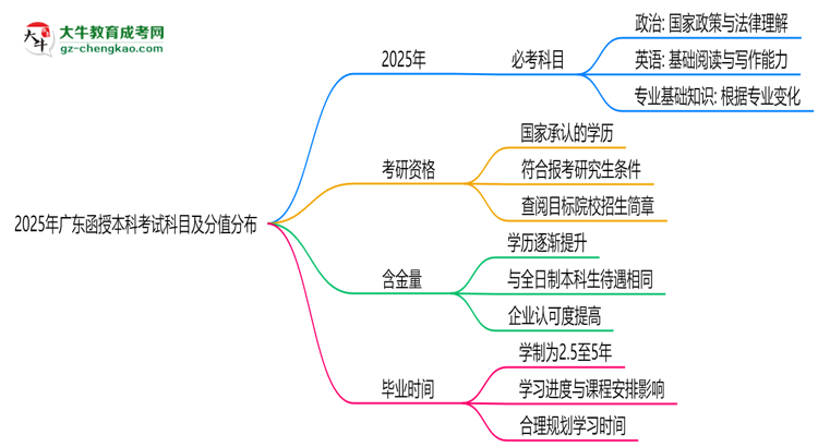 2025年廣東函授本科考試科目及分值分布：必考幾門？思維導(dǎo)圖