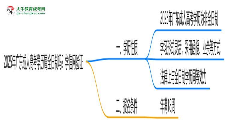 2025年廣東成人高考學(xué)歷屬全日制嗎？學(xué)信網(wǎng)驗(yàn)證思維導(dǎo)圖